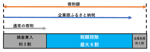 企業版ふるさと納税節税効果図