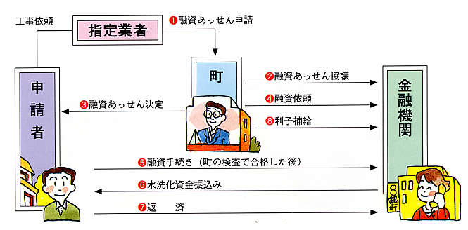 融資あっせん制度利用の流れ図