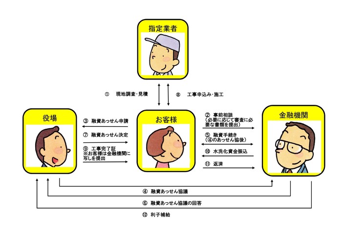 融資あっせん制度利用の流れ図
