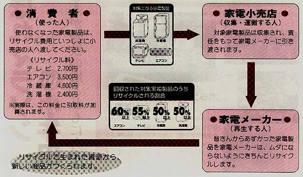 家電リサイクル