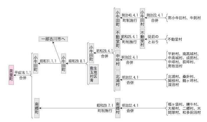 美里町の沿革